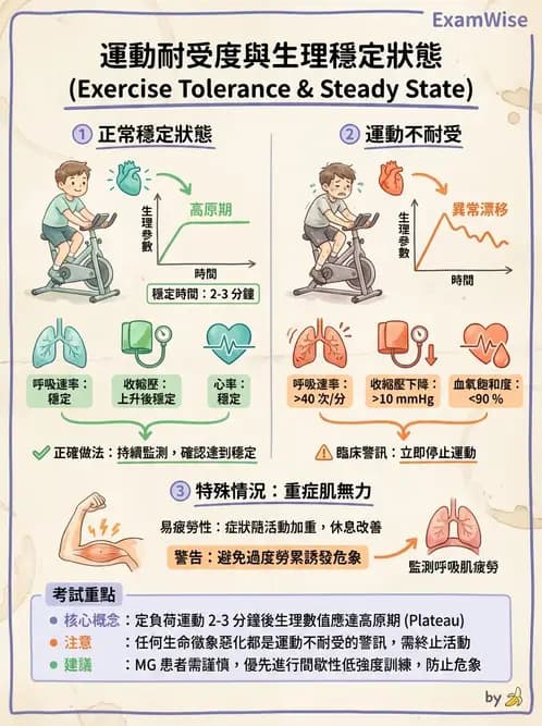 物治 - 胸腔手術、肺移植與呼吸器 - AI 圖文解析預覽