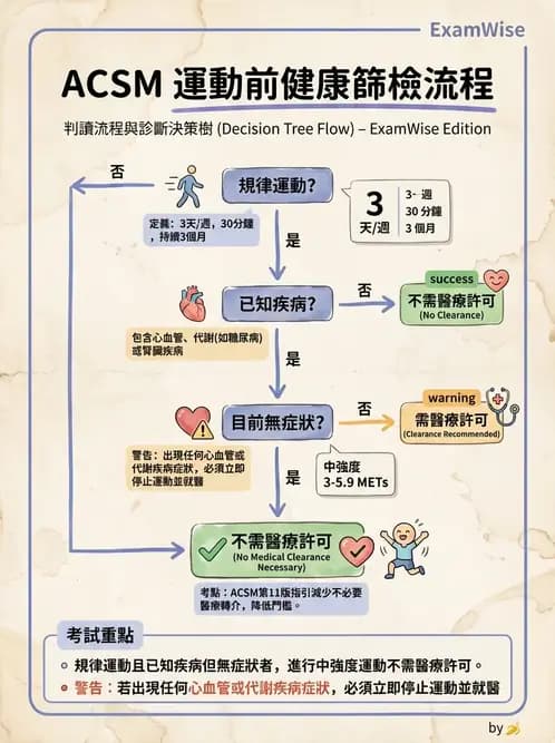 物治 - 心臟復健與運動處方 - AI 圖文解析預覽