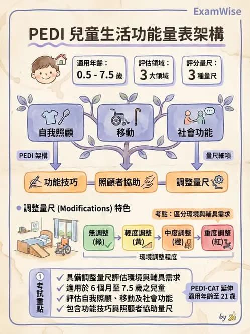 物治 - 小兒評估工具與心理計量 - AI 圖文解析預覽