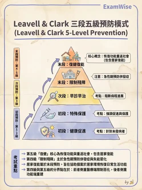 物治 - 健康政策與衛生行政 - AI 圖文解析預覽