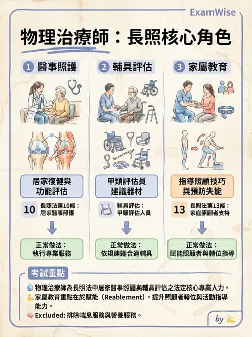 物治 - 長照制度與服務 - AI 圖文解析預覽