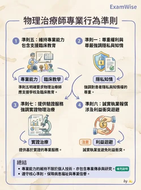 物治 - 專業倫理實務與安寧醫療 - AI 圖文解析預覽