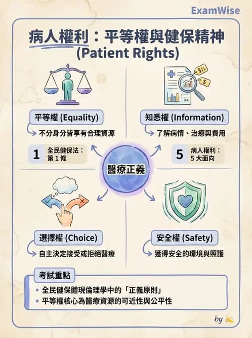 物治 - 病人權益與知情同意 - AI 圖文解析預覽