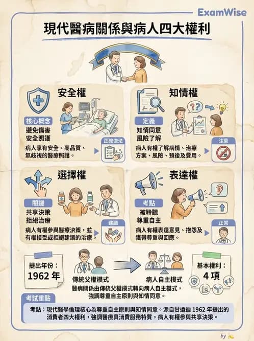 物治 - 病人權益與知情同意 - AI 圖文解析預覽