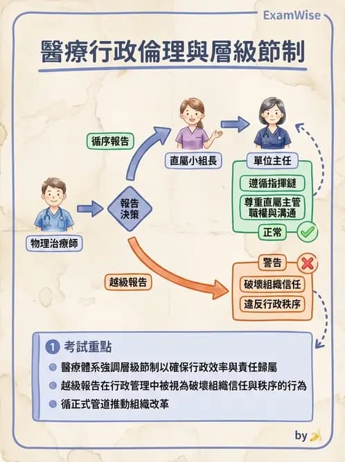 物治 - 專業倫理實務與安寧醫療 - AI 圖文解析預覽