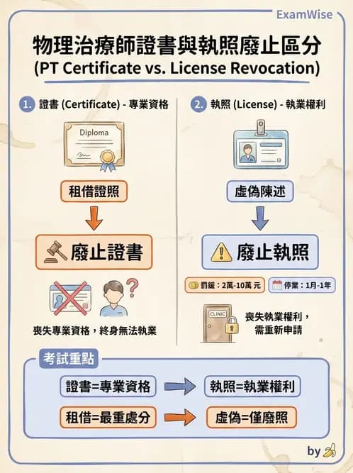 物治 - 物理治療師法核心 - AI 圖文解析預覽