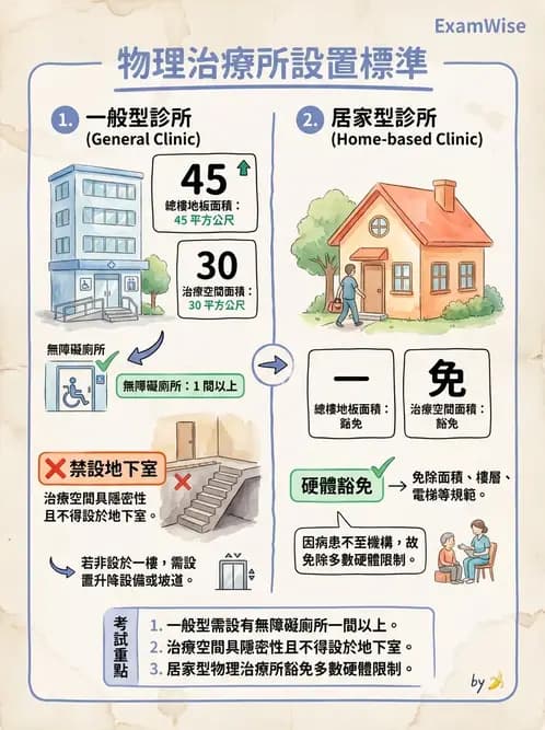 物治 - 醫療法規與設置標準 - AI 圖文解析預覽