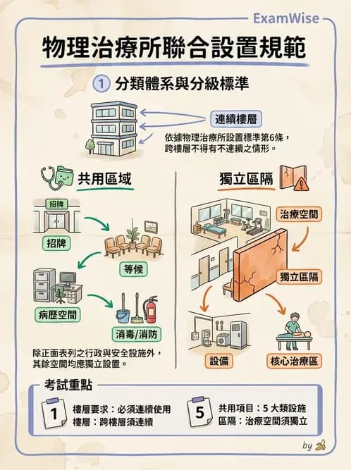 物治 - 醫療法規與設置標準 - AI 圖文解析預覽