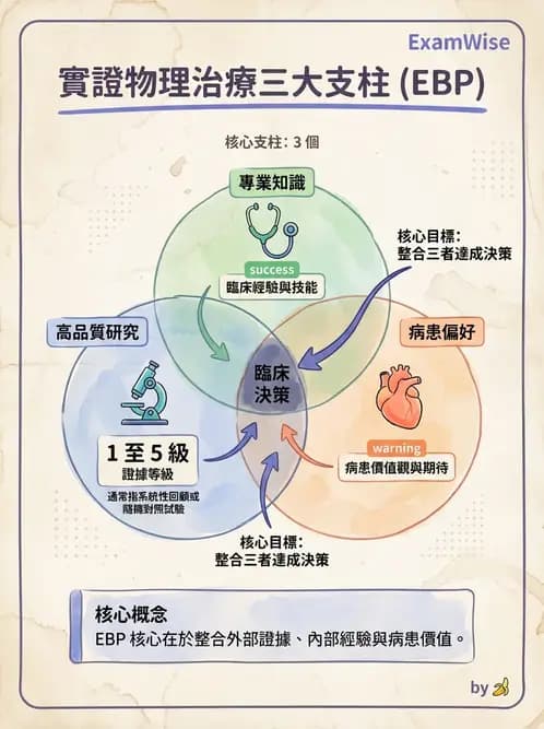物治 - 實證概念與發展 - AI 圖文解析預覽