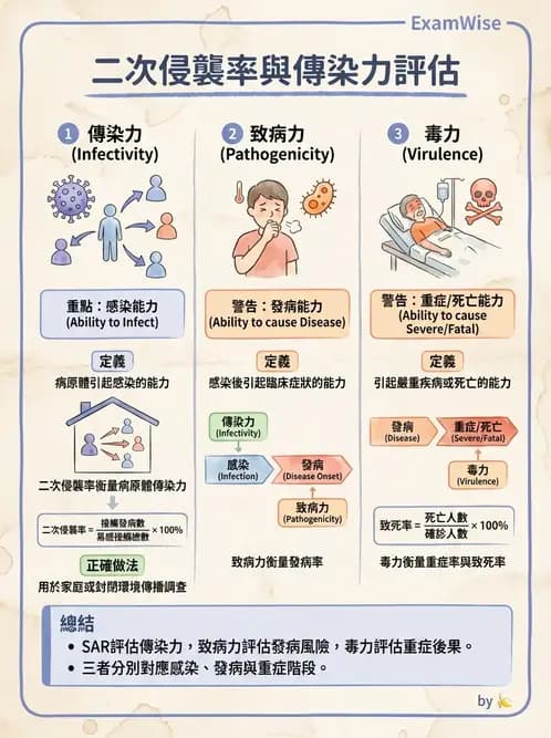 物治 - 流行病學與健康篩檢 - AI 圖文解析預覽