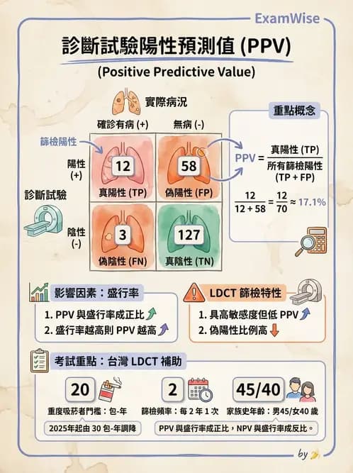 物治 - 流行病學與健康篩檢 - AI 圖文解析預覽