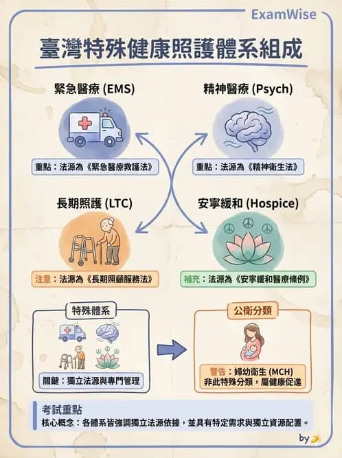 物治 - 健康政策與衛生行政 - AI 圖文解析預覽