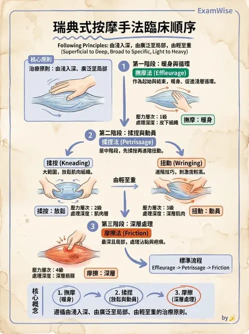物治 - 瑞典式按摩與運動按摩 - AI 圖文解析預覽