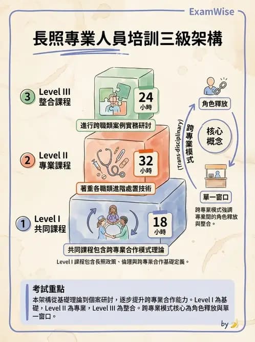 物治 - 跨團隊專業與長照 - AI 圖文解析預覽