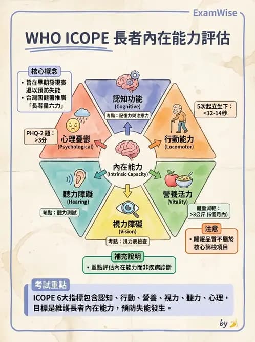 物治 - 衰弱肌少症與長期照護 - AI 圖文解析預覽