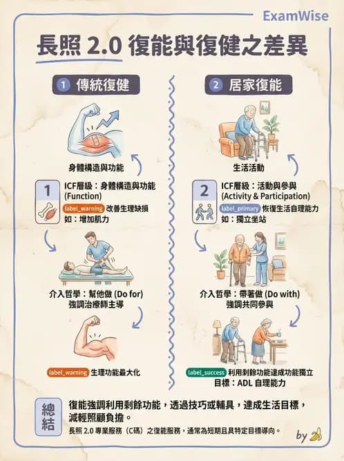 物治 - 衰弱肌少症與長期照護 - AI 圖文解析預覽