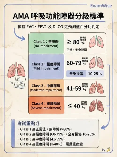 物治 - 阻塞性肺疾病物理治療 - AI 圖文解析預覽