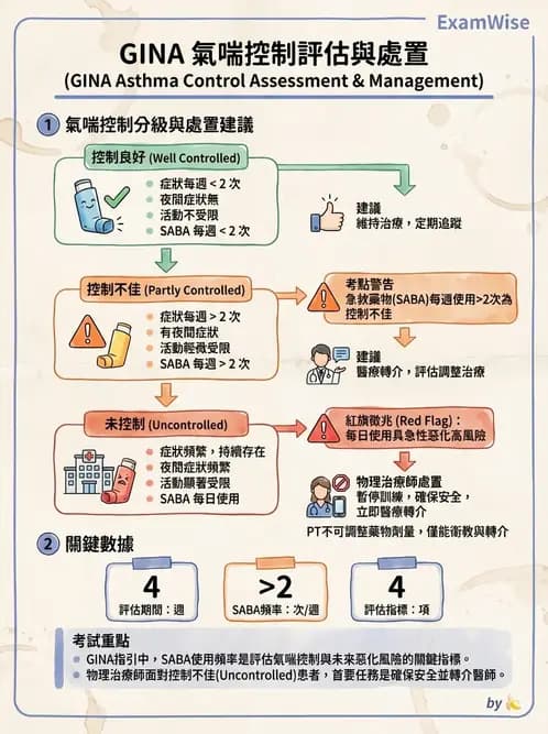 物治 - 阻塞性肺疾病物理治療 - AI 圖文解析預覽