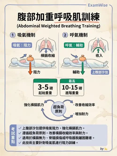 物治 - 氣道廓清與呼吸訓練技術 - AI 圖文解析預覽