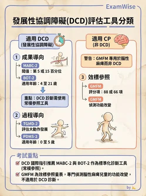 物治 - DCD、ADHD與行為介入 - AI 圖文解析預覽