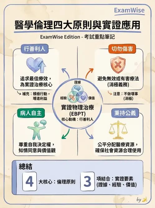 物治 - 醫學倫理原則應用 - AI 圖文解析預覽