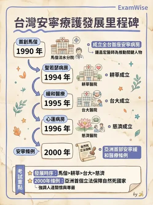 物治 - 專業倫理實務與安寧醫療 - AI 圖文解析預覽