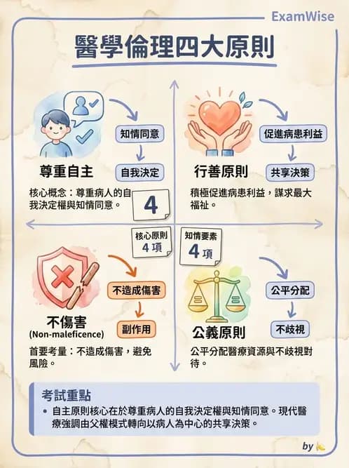 物治 - 醫學倫理原則應用 - AI 圖文解析預覽
