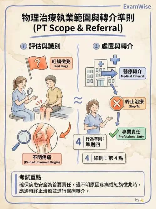 物治 - 專業倫理實務與安寧醫療 - AI 圖文解析預覽