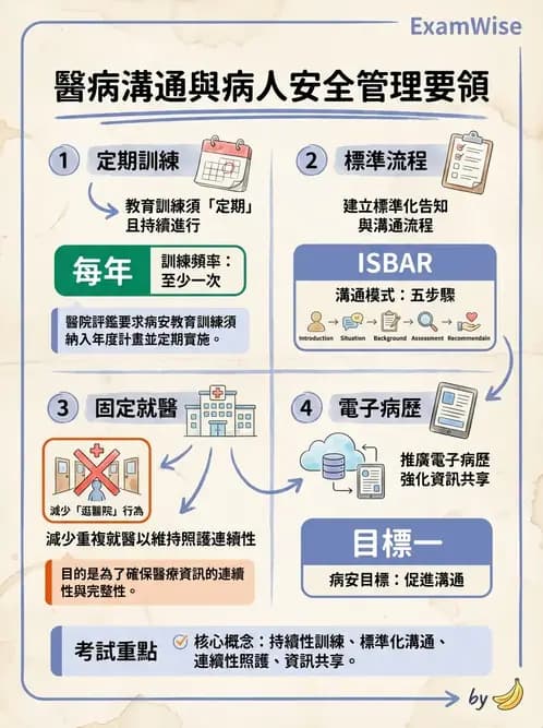 物治 - 病人權益與知情同意 - AI 圖文解析預覽