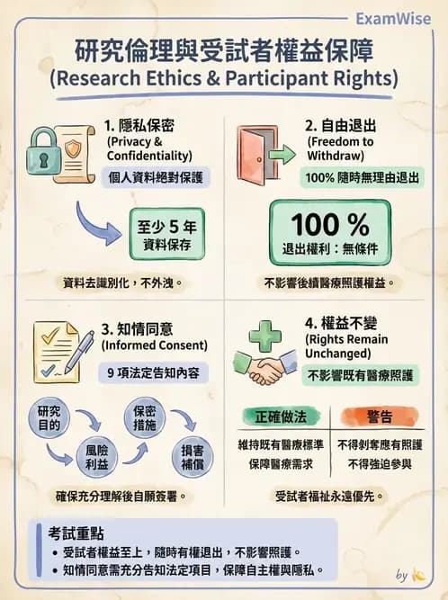 物治 - 研究倫理 - AI 圖文解析預覽