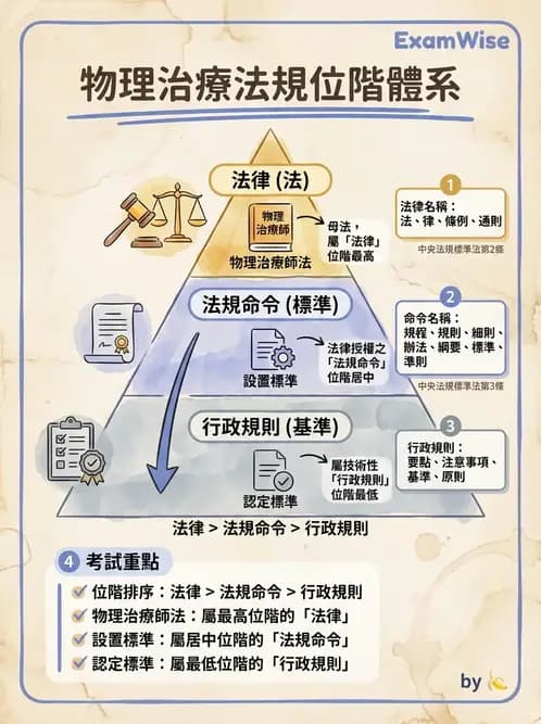 物治 - 物理治療師法核心 - AI 圖文解析預覽