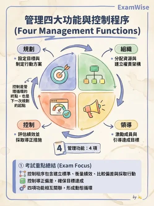 物治 - 管理理論與組織 - AI 圖文解析預覽