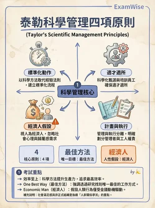 物治 - 管理理論與組織 - AI 圖文解析預覽