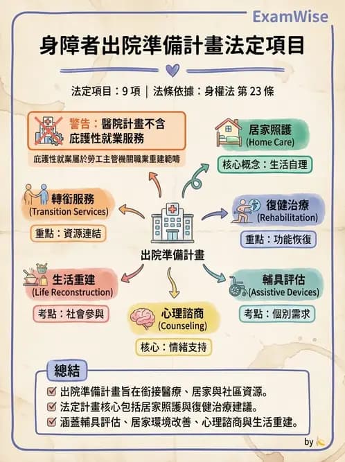 物治 - 長照制度與服務 - AI 圖文解析預覽