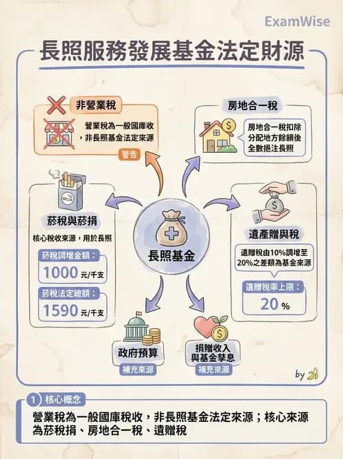 物治 - 長照制度與服務 - AI 圖文解析預覽