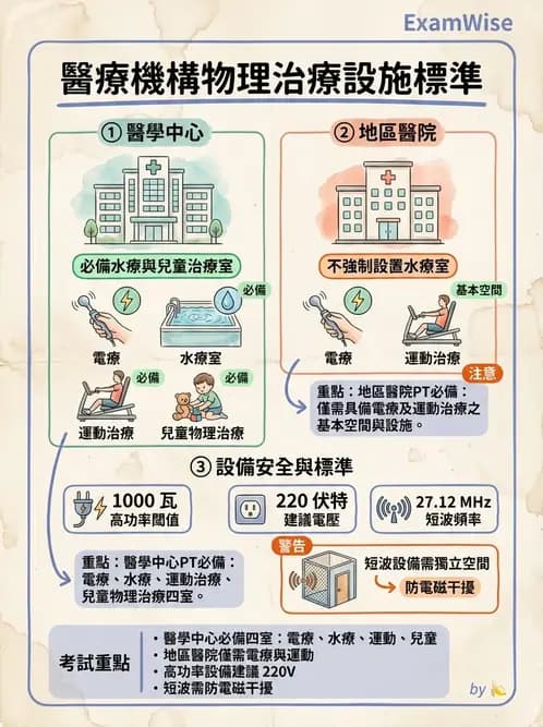 物治 - 醫療法規與設置標準 - AI 圖文解析預覽
