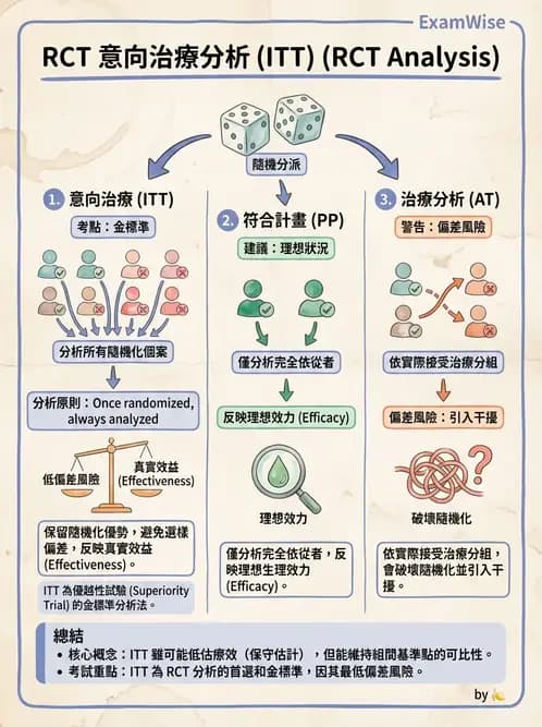 物治 - 研究設計與方法 - AI 圖文解析預覽