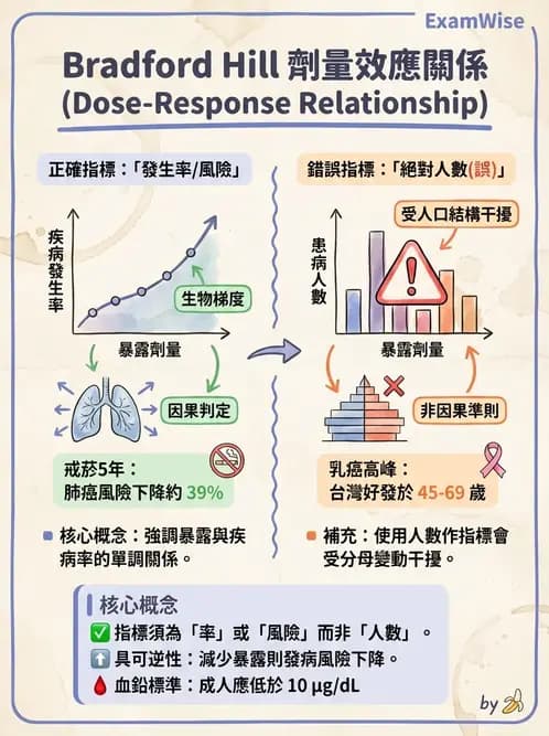 物治 - 流行病學與健康篩檢 - AI 圖文解析預覽