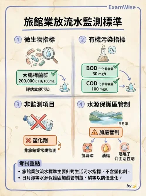 物治 - 環境與職業衛生 - AI 圖文解析預覽