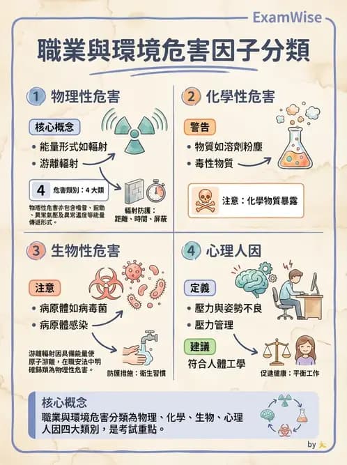 物治 - 環境與職業衛生 - AI 圖文解析預覽