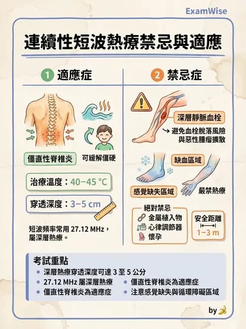 物治 - 短波與微波 - AI 圖文解析預覽