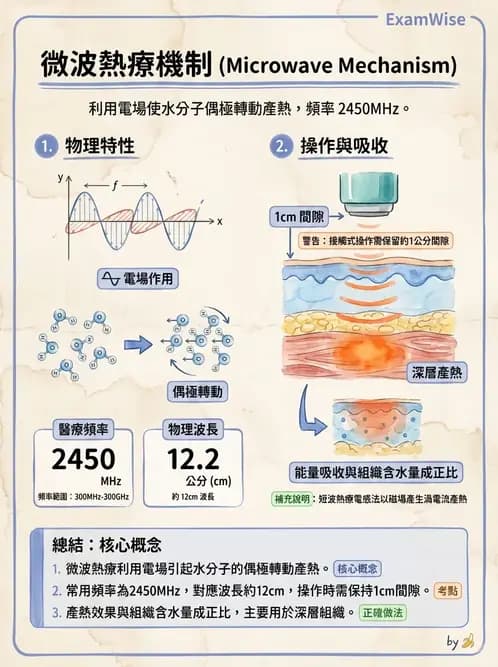 物治 - 短波與微波 - AI 圖文解析預覽
