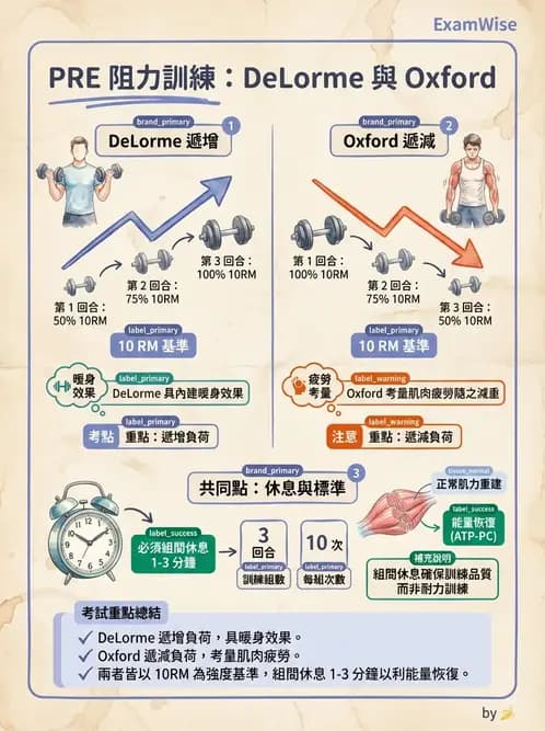 物治 - 漸進式阻力訓練 - AI 圖文解析預覽