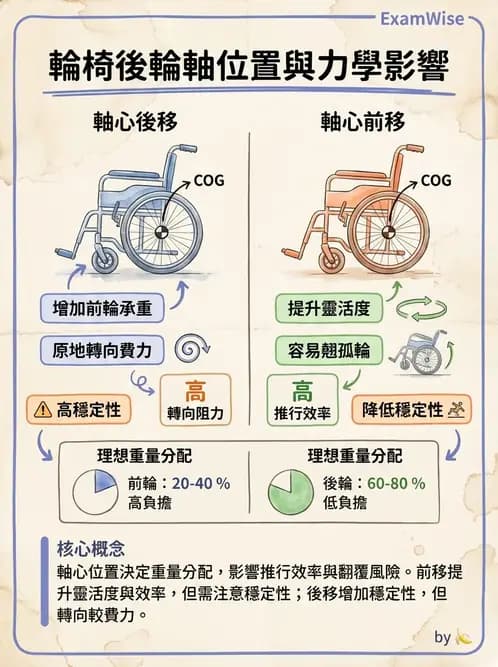 物治 - 輪椅系統 - AI 圖文解析預覽