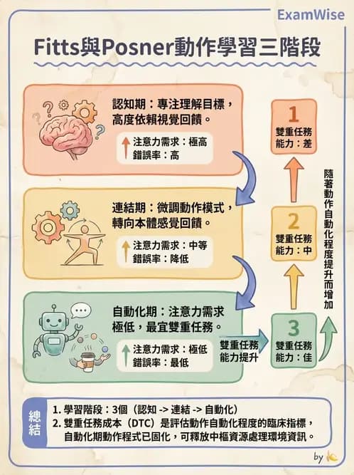 物治 - 動作學習 - AI 圖文解析預覽