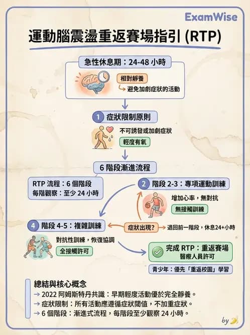 物治 - TBI LOCF分級與復健 - AI 圖文解析預覽