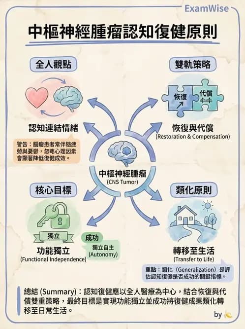物治 - 運動神經元疾病與其他中樞疾病 - AI 圖文解析預覽
