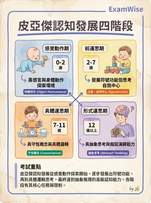 物治 - 兒童發展里程碑(動作與認知) - AI 圖文解析預覽