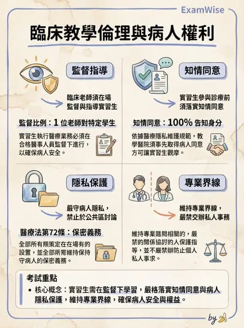 物治 - 病人權益與知情同意 - AI 圖文解析預覽