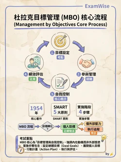 物治 - 管理理論與組織 - AI 圖文解析預覽